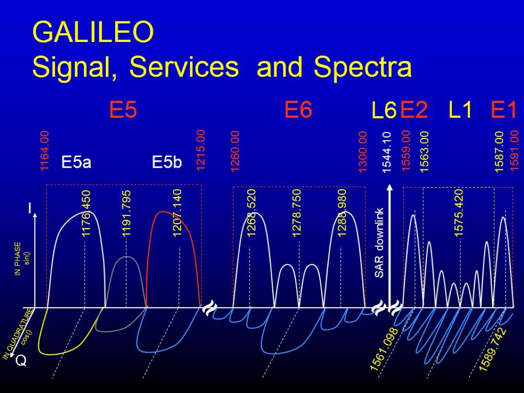 GALILEO Signal, Services and Spectra I Q 1176.450 1207.140 1278.750 1575.420 1544.10 1191.795 1268.520